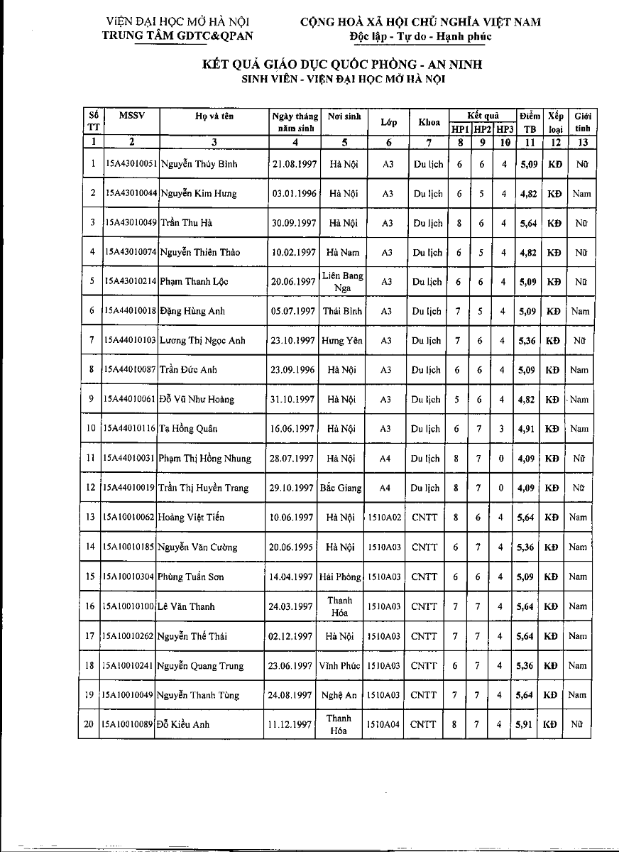 Kết quả GDQP-AN